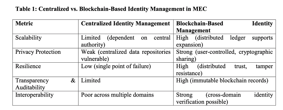 Centralized vs. Blockchain Based Identity Management
