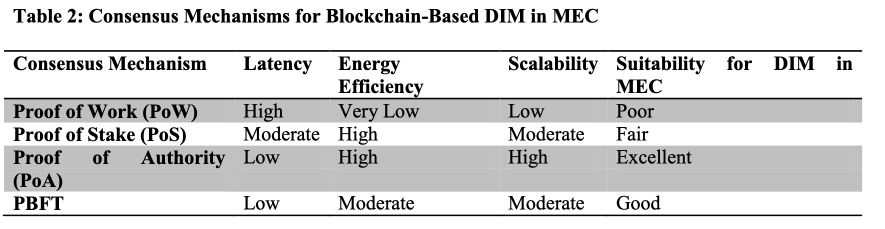 Consensus Mechanisms for Blockchain Based DIM