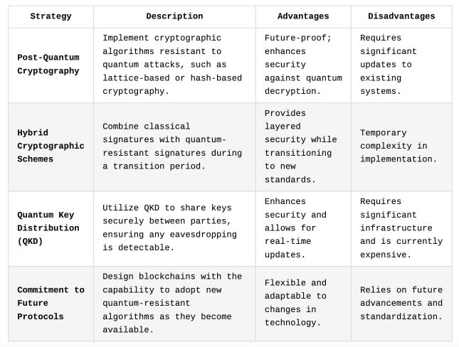 Quantum Resistant Solutions for Blockchain
