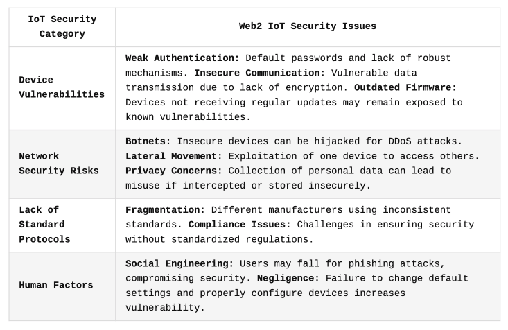 Security Issues with Internet of Things (IoT) Devices and Networks