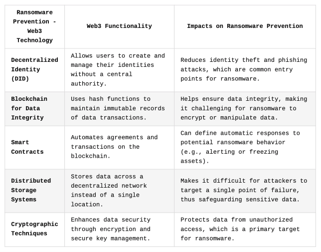 Web3 Ransomware Prevention