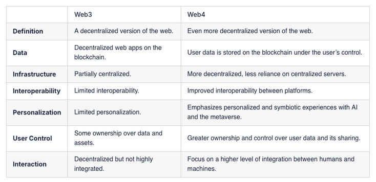 web3 vs web4 solutions